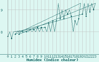 Courbe de l'humidex pour Euro Platform