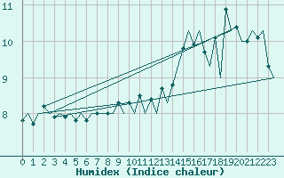 Courbe de l'humidex pour Platform P11-b Sea