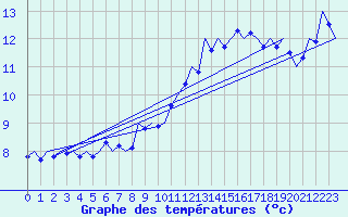Courbe de tempratures pour Topcliffe Royal Air Force Base