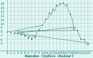 Courbe de l'humidex pour Santiago / Labacolla