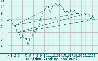Courbe de l'humidex pour Bardenas Reales
