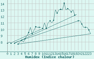 Courbe de l'humidex pour Kittila