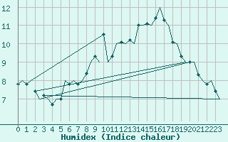 Courbe de l'humidex pour Dresden-Klotzsche
