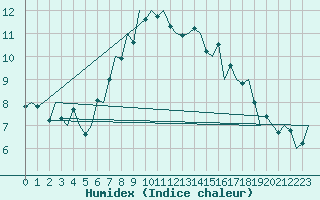 Courbe de l'humidex pour Bremen