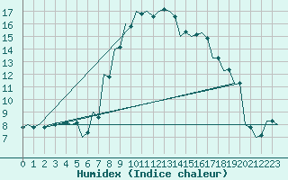 Courbe de l'humidex pour Pisa / S. Giusto