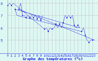Courbe de tempratures pour Le Goeree