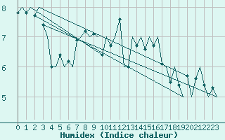 Courbe de l'humidex pour Alesund / Vigra