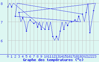 Courbe de tempratures pour Le Goeree