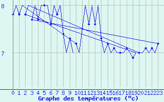 Courbe de tempratures pour Platform J6-a Sea
