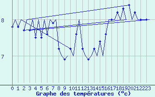 Courbe de tempratures pour Platform Hoorn-a Sea