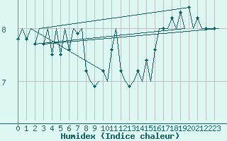 Courbe de l'humidex pour Platform Hoorn-a Sea