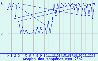 Courbe de tempratures pour Platform A12-cpp Sea