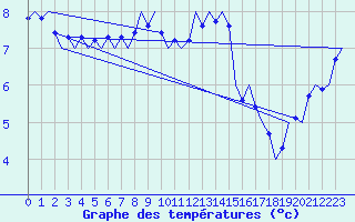 Courbe de tempratures pour Laage
