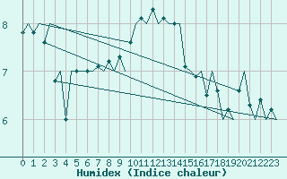 Courbe de l'humidex pour Savonlinna