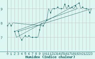 Courbe de l'humidex pour Euro Platform