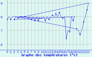 Courbe de tempratures pour Platform J6-a Sea