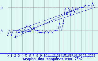 Courbe de tempratures pour Platform F3-fb-1 Sea