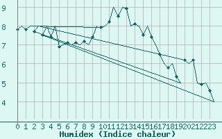 Courbe de l'humidex pour Hannover