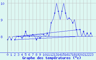 Courbe de tempratures pour Platform J6-a Sea