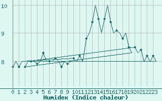 Courbe de l'humidex pour Platform J6-a Sea