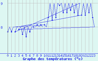 Courbe de tempratures pour Platform K14-fa-1c Sea