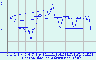 Courbe de tempratures pour De Kooy