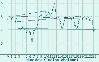 Courbe de l'humidex pour De Kooy