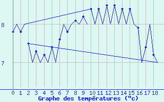 Courbe de tempratures pour Rost Flyplass