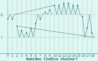 Courbe de l'humidex pour Rost Flyplass