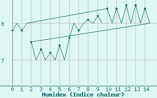 Courbe de l'humidex pour Rost Flyplass