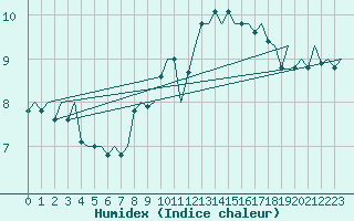 Courbe de l'humidex pour Vlieland