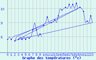 Courbe de tempratures pour Platform Hoorn-a Sea