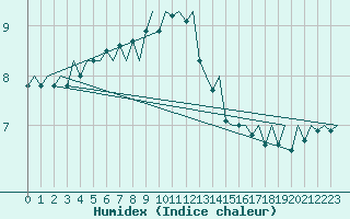 Courbe de l'humidex pour De Kooy