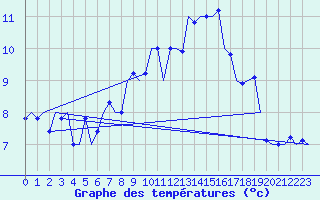 Courbe de tempratures pour Islay