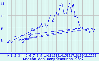 Courbe de tempratures pour Bergen / Flesland