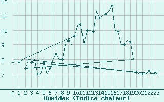 Courbe de l'humidex pour Islay