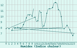 Courbe de l'humidex pour Saarbruecken / Ensheim