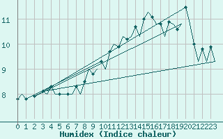 Courbe de l'humidex pour Genve (Sw)