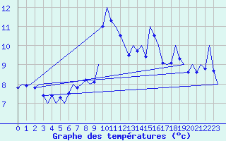 Courbe de tempratures pour Vlieland