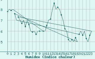 Courbe de l'humidex pour Shannon Airport