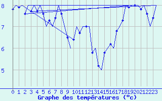 Courbe de tempratures pour Platform P11-b Sea