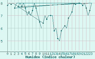 Courbe de l'humidex pour Platform P11-b Sea