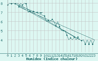 Courbe de l'humidex pour Beauvechain (Be)