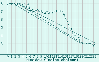 Courbe de l'humidex pour Kuusamo