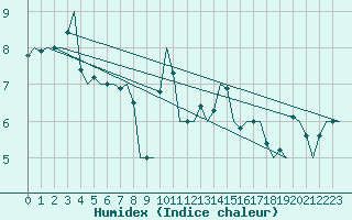 Courbe de l'humidex pour Neuburg / Donau