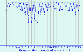 Courbe de tempratures pour Platform F3-fb-1 Sea