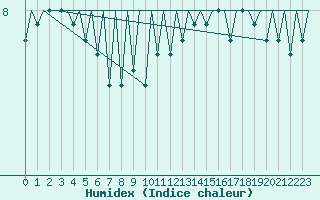 Courbe de l'humidex pour Platform F3-fb-1 Sea