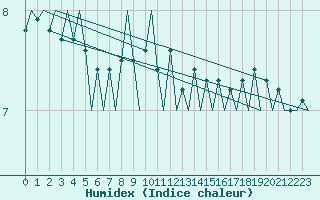 Courbe de l'humidex pour Vlieland