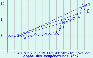 Courbe de tempratures pour Platform P11-b Sea
