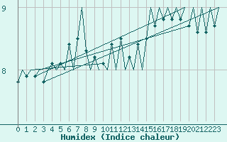 Courbe de l'humidex pour Euro Platform